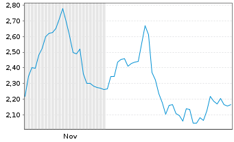 Chart Mini Future Short Beiersdorf - 6 Monate
