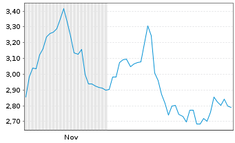 Chart Mini Future Short Beiersdorf - 6 Monate
