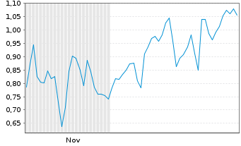 Chart Mini Future Short Vistra - 6 Monate