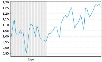 Chart Mini Future Short Vistra - 6 Monate