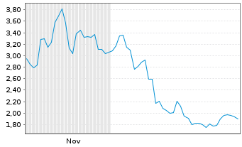 Chart Mini Future Long Lynas - 6 Monate