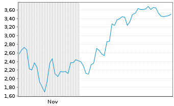 Chart Mini Future Short Lynas - 6 Monate