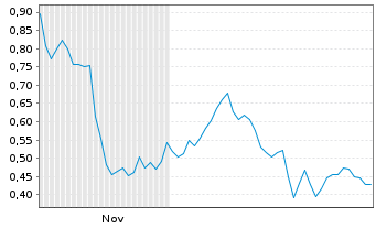Chart Mini Future Long Palo Alto Networks - 6 Monate
