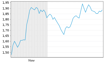 Chart Mini Future Short Palo Alto Networks - 6 Monate