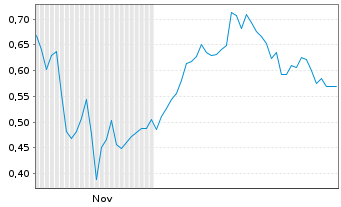Chart Mini Future Long Qualcomm - 6 Monate
