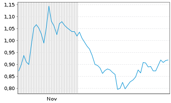 Chart Mini Future Short Qualcomm - 6 Monate