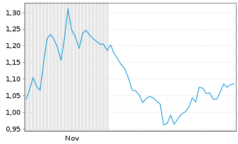 Chart Mini Future Short Qualcomm - 6 Monate