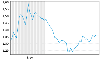 Chart Mini Future Short Qualcomm - 6 Monate