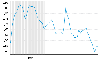 Chart Mini Future Short JPMorgan Chase - 6 Monate