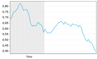 Chart Mini Future Short United Internet - 6 Months