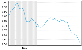 Chart Mini Future Short United Internet - 6 Monate