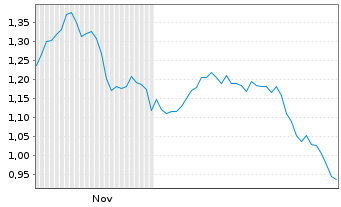 Chart Mini Future Short United Internet - 6 Monate