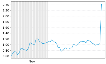 Chart Mini Future Short SoftBank - 6 Monate