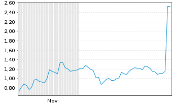 Chart Mini Future Short SoftBank - 6 Monate