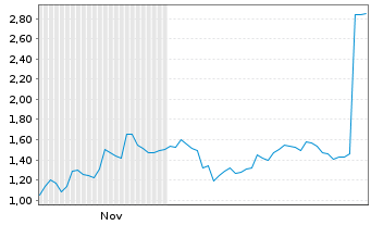 Chart Mini Future Short SoftBank - 6 Monate