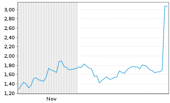 Chart Mini Future Short SoftBank - 6 Monate