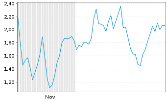 Chart Mini Future Long Cameco - 6 Monate