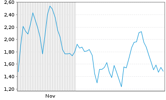 Chart Mini Future Short Cameco - 6 Monate