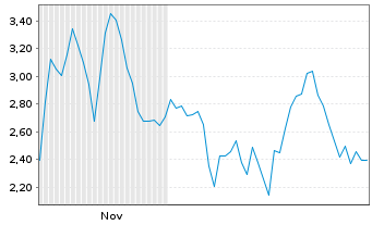 Chart Mini Future Short Cameco - 6 Monate