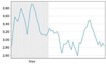 Chart Mini Future Short Cameco - 6 Monate