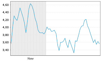 Chart Mini Future Short Cameco - 6 Monate
