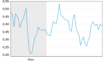 Chart Mini Future Long Energy Fuels - 6 Months