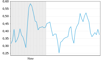 Chart Mini Future Short Energy Fuels - 6 Monate