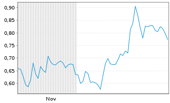Chart Mini Future Short Occidental Petroleum - 6 Monate