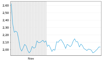 Chart Mini Future Long Sixt - 6 Monate