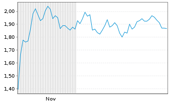 Chart Mini Future Short Sixt - 6 Monate