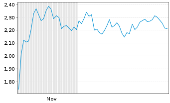 Chart Mini Future Short Sixt - 6 Monate