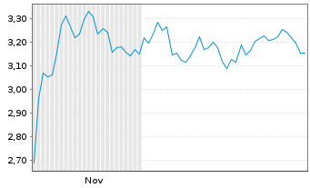 Chart Mini Future Short Sixt - 6 Monate