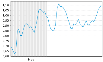 Chart Mini Future Long Formycon - 6 Monate