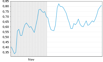 Chart Mini Future Long Formycon - 6 Monate
