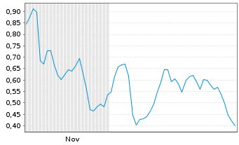 Chart Mini Future Short Formycon - 6 Monate