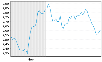 Chart Mini Future Long L'Or&Atilde;&copy;al - 6 Months