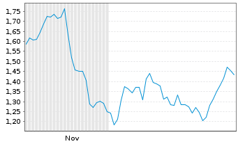 Chart Mini Future Short L'Or&Atilde;&copy;al - 6 Monate