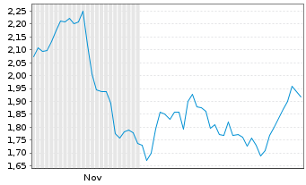 Chart Mini Future Short L'Or&Atilde;&copy;al - 6 Monate