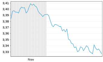 Chart Mini Future Short Vestas - 6 Monate