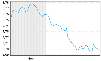 Chart Mini Future Short Vestas - 6 Monate