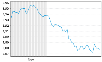 Chart Mini Future Short Vestas - 6 Monate