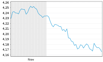 Chart Mini Future Short Vestas - 6 Monate