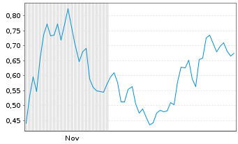 Chart Mini Future Short Dell Technologies - 6 Monate