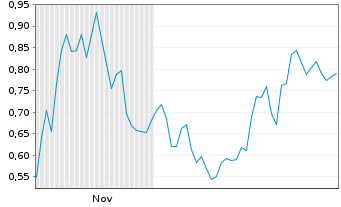 Chart Mini Future Short Dell Technologies - 6 Monate
