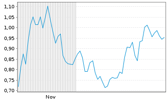 Chart Mini Future Short Dell Technologies - 6 Monate