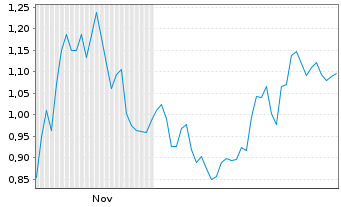 Chart Mini Future Short Dell Technologies - 6 Monate