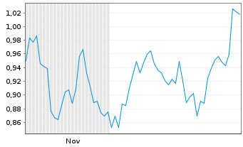 Chart Mini Future Short Altria - 6 Monate