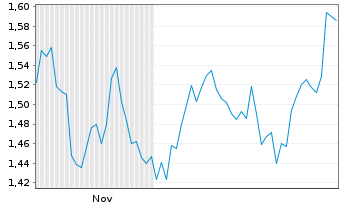 Chart Mini Future Short Altria - 6 Monate