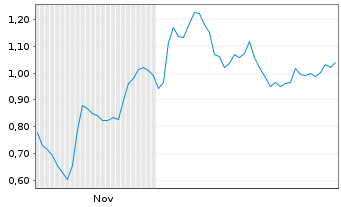 Chart Mini Future Long Hypoport - 6 Monate