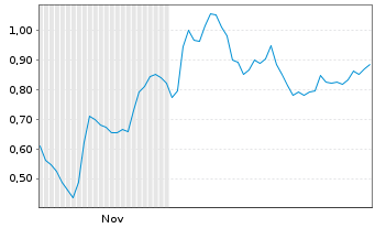 Chart Mini Future Long Hypoport - 6 Months